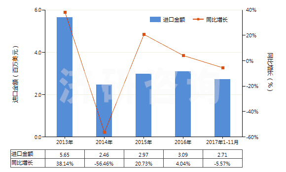 2013-2017年11月中國燙發(fā)劑(HS33052000)進口總額及增速統(tǒng)計
